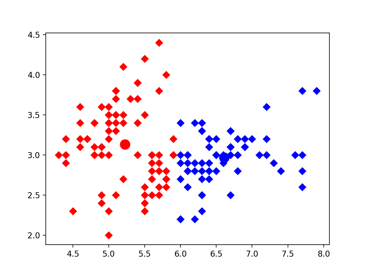 k=2
